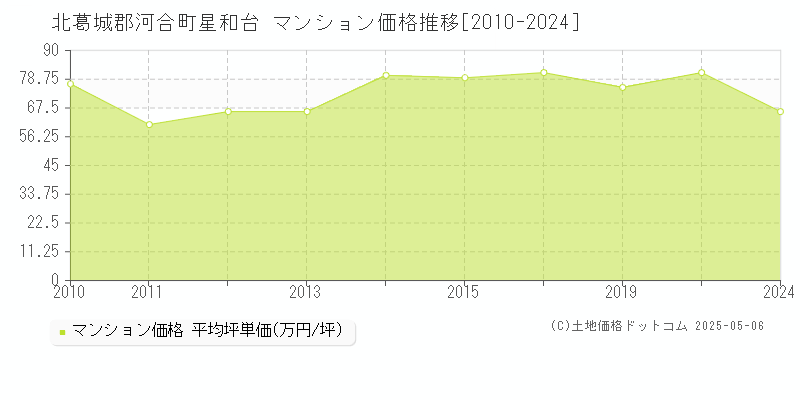 星和台(北葛城郡河合町)のマンション価格推移グラフ(坪単価)[2010-2024年]