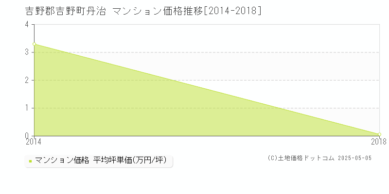 丹治(吉野郡吉野町)のマンション価格推移グラフ(坪単価)[2014-2018年]