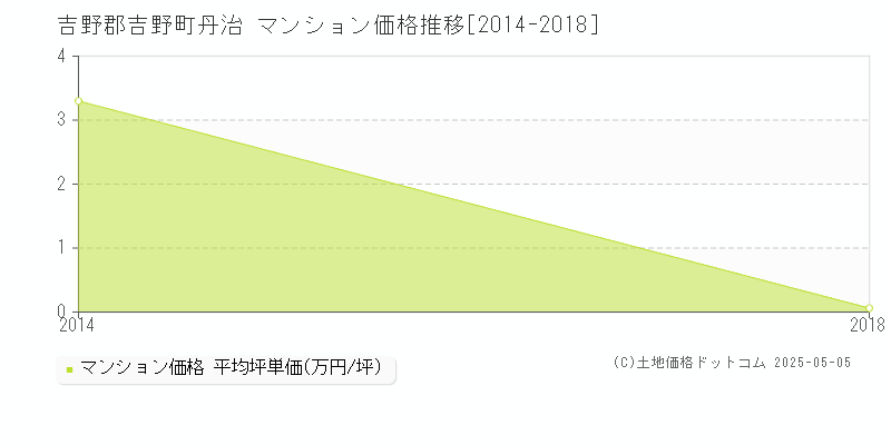 吉野郡吉野町丹治のマンション価格推移グラフ 