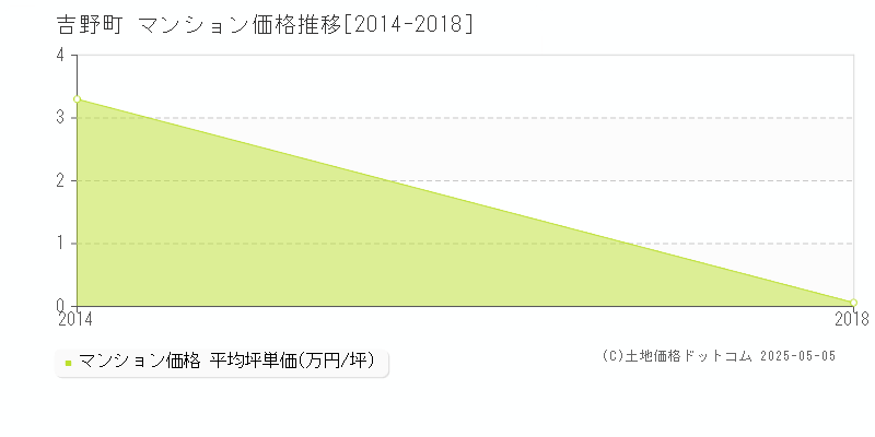 吉野町(奈良県)のマンション価格推移グラフ(坪単価)[2014-2018年]
