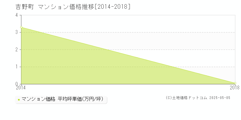 吉野郡吉野町全域のマンション価格推移グラフ 