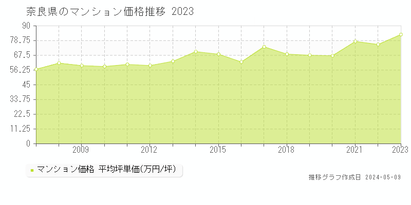 奈良県のマンション価格推移グラフ 