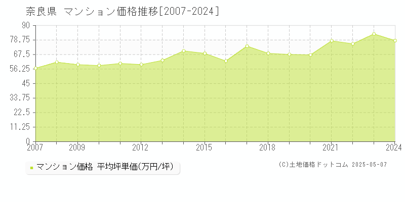 奈良県のマンション価格推移グラフ(坪単価)[2007-2024年]