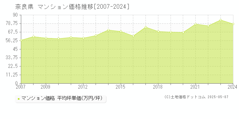 奈良県のマンション取引価格推移グラフ 