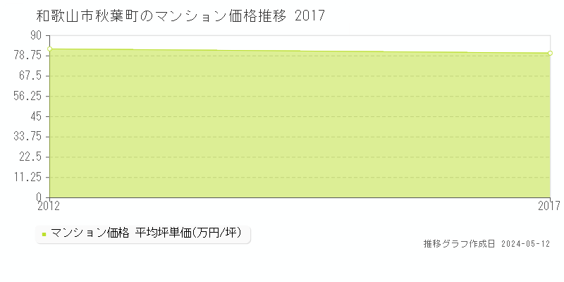和歌山市秋葉町のマンション価格推移グラフ 