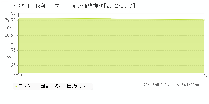 秋葉町(和歌山市)のマンション価格推移グラフ(坪単価)[2012-2017年]