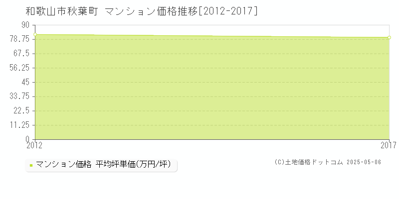 和歌山市秋葉町のマンション価格推移グラフ 