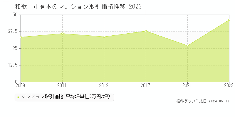 和歌山市有本のマンション取引事例推移グラフ 