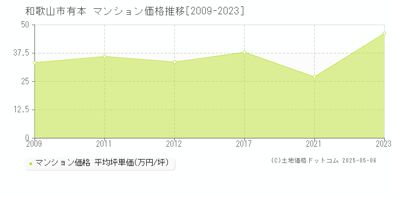 有本(和歌山市)のマンション価格推移グラフ(坪単価)[2009-2023年]
