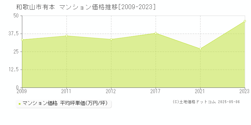 和歌山市有本のマンション取引事例推移グラフ 