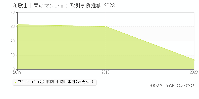 和歌山市粟のマンション取引事例推移グラフ 