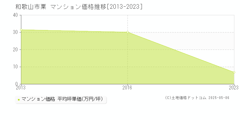 粟(和歌山市)のマンション価格推移グラフ(坪単価)[2013-2023年]