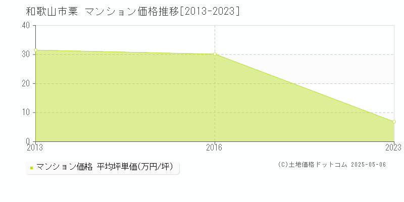 和歌山市粟のマンション取引事例推移グラフ 