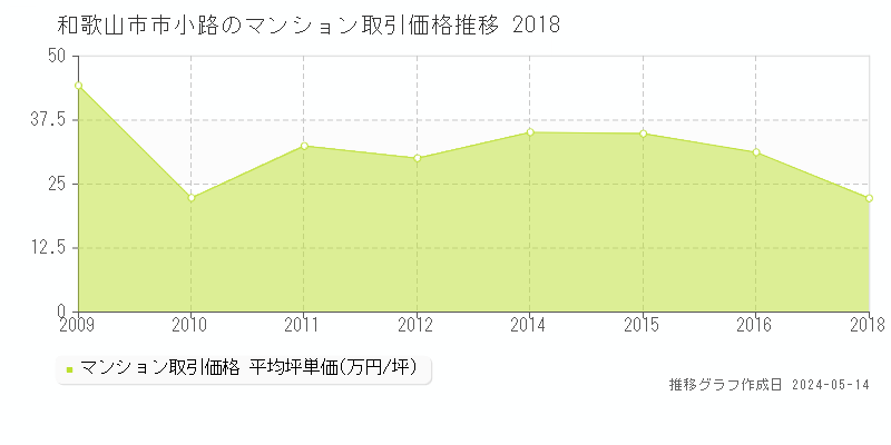 和歌山市市小路のマンション価格推移グラフ 