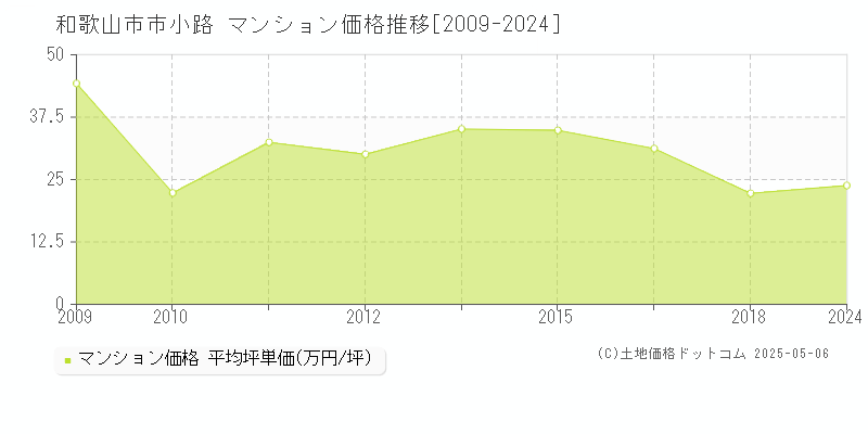 市小路(和歌山市)のマンション価格推移グラフ(坪単価)[2009-2024年]