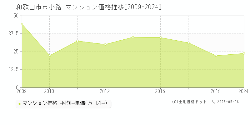 和歌山市市小路のマンション価格推移グラフ 