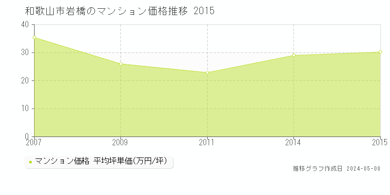 和歌山市岩橋のマンション取引価格推移グラフ 