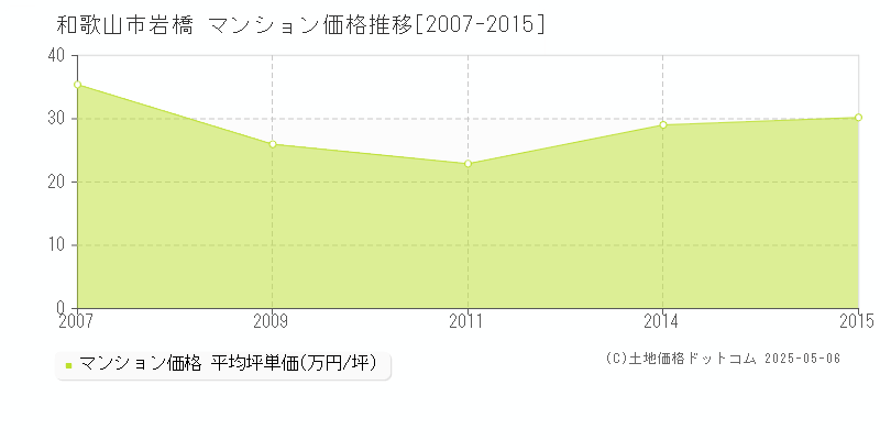 岩橋(和歌山市)のマンション価格推移グラフ(坪単価)[2007-2015年]