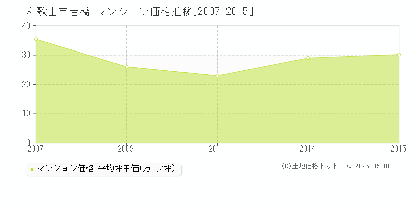 和歌山市岩橋のマンション価格推移グラフ 