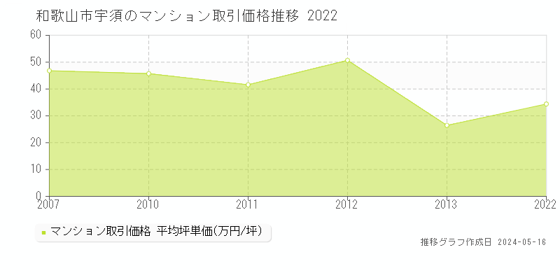 和歌山市宇須のマンション取引事例推移グラフ 