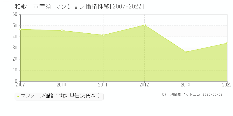 宇須(和歌山市)のマンション価格推移グラフ(坪単価)[2007-2022年]