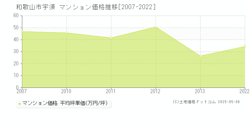 和歌山市宇須のマンション取引事例推移グラフ 