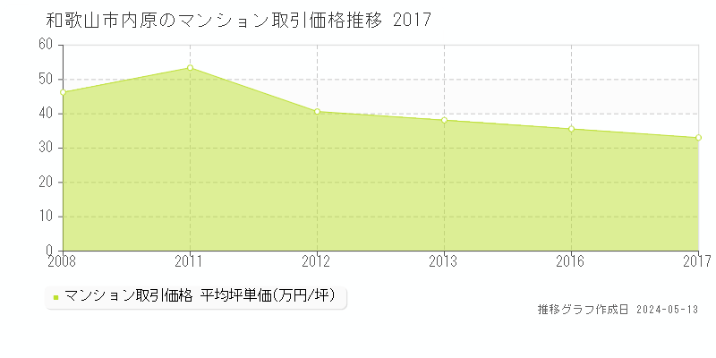 和歌山市内原のマンション取引価格推移グラフ 