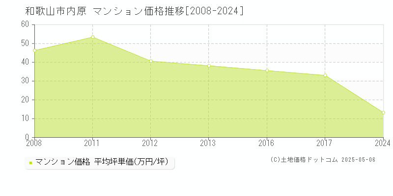 内原(和歌山市)のマンション価格推移グラフ(坪単価)[2008-2024年]