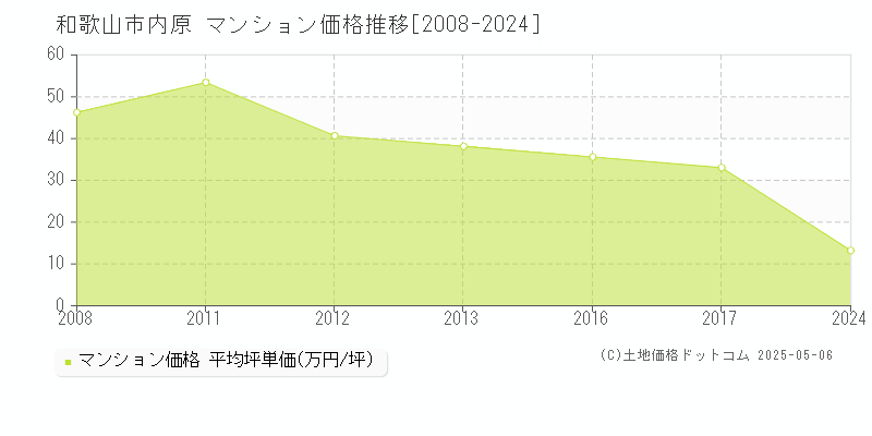 和歌山市内原のマンション価格推移グラフ 