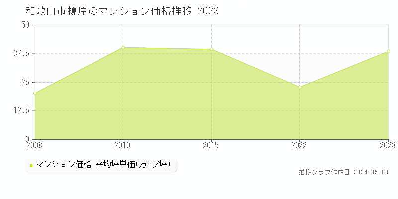 和歌山市榎原のマンション取引事例推移グラフ 