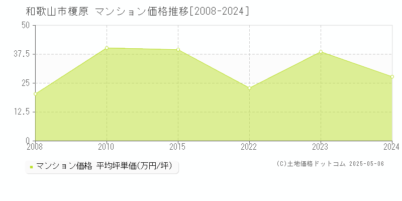 榎原(和歌山市)のマンション価格推移グラフ(坪単価)[2008-2024年]