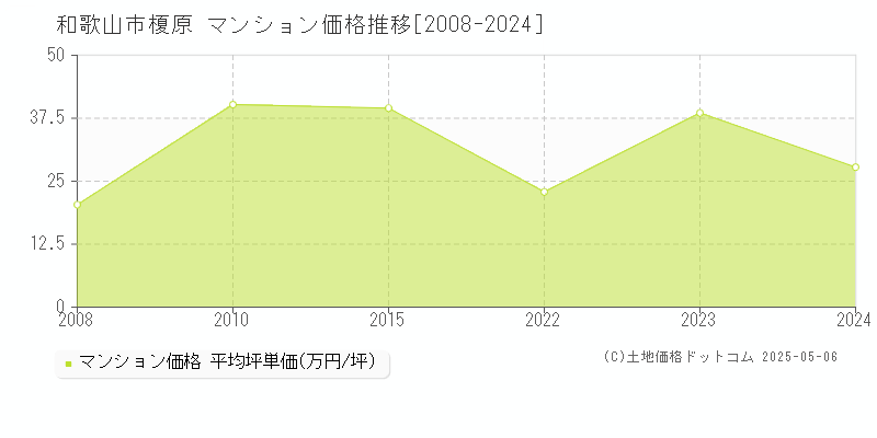 和歌山市榎原のマンション価格推移グラフ 