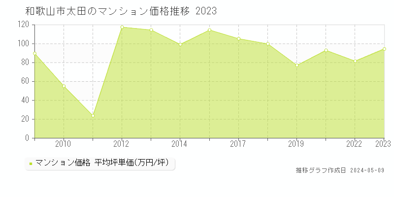 和歌山市太田のマンション取引価格推移グラフ 