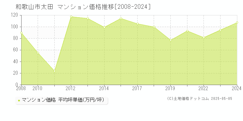 太田(和歌山市)のマンション価格推移グラフ(坪単価)[2008-2024年]