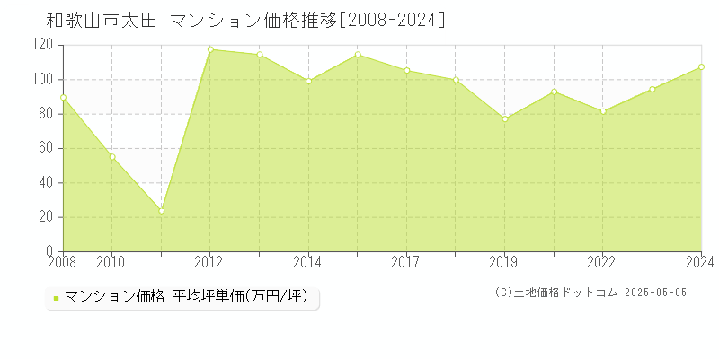 和歌山市太田のマンション取引価格推移グラフ 