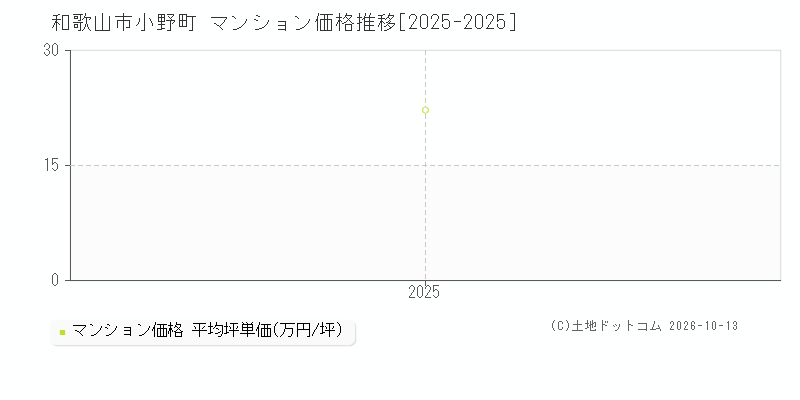 和歌山市小野町のマンション価格推移グラフ(坪単価)[2025-2025年]