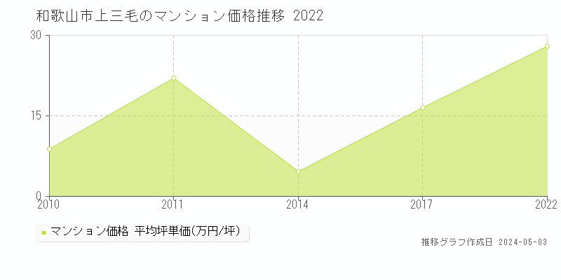 和歌山市上三毛のマンション取引価格推移グラフ 