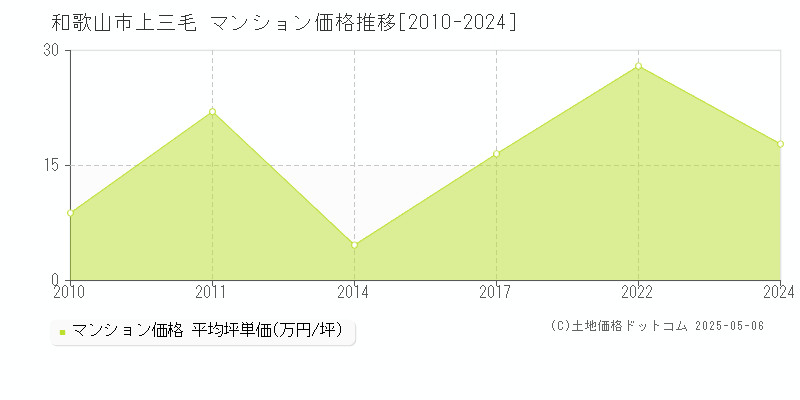 上三毛(和歌山市)のマンション価格推移グラフ(坪単価)[2010-2024年]