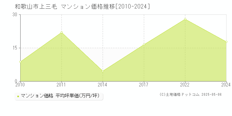 和歌山市上三毛のマンション価格推移グラフ 