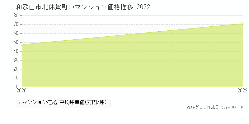 和歌山市北休賀町のマンション価格推移グラフ 
