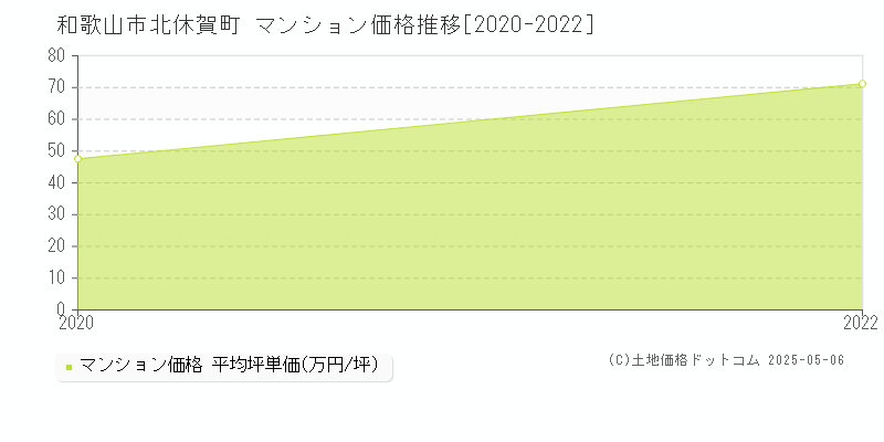 北休賀町(和歌山市)のマンション価格推移グラフ(坪単価)[2020-2022年]