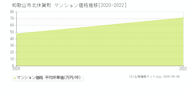 和歌山市北休賀町のマンション価格推移グラフ 