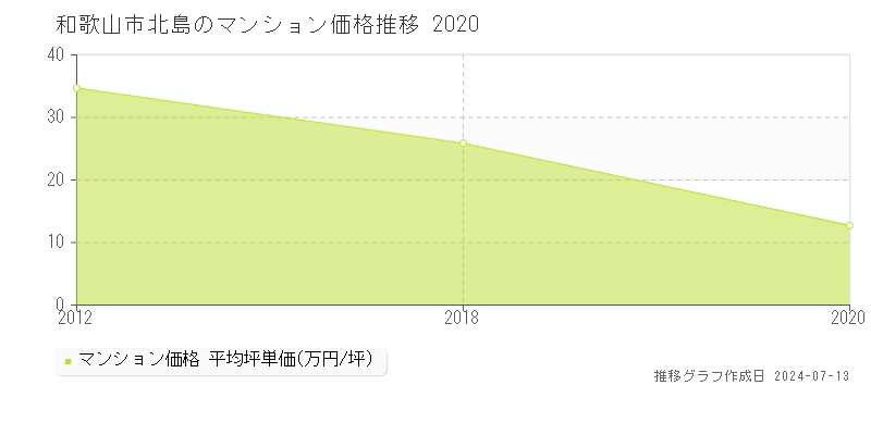 和歌山市北島のマンション取引事例推移グラフ 