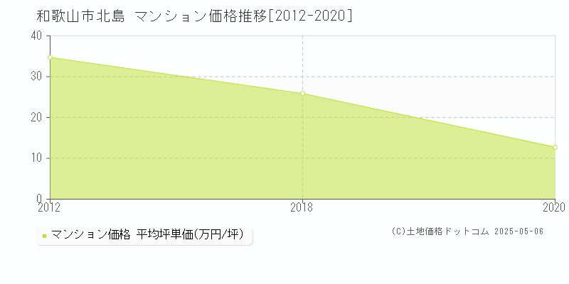 北島(和歌山市)のマンション価格推移グラフ(坪単価)[2012-2020年]