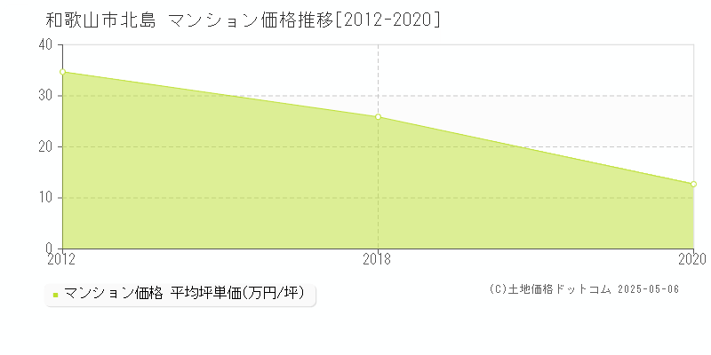 和歌山市北島のマンション取引事例推移グラフ 