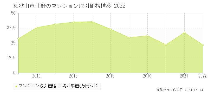 和歌山市北野のマンション取引事例推移グラフ 