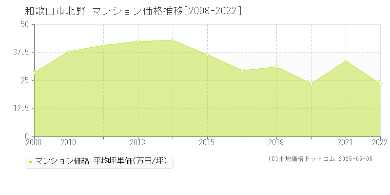 北野(和歌山市)のマンション価格推移グラフ(坪単価)[2008-2022年]