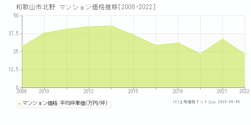 和歌山市北野のマンション価格推移グラフ 