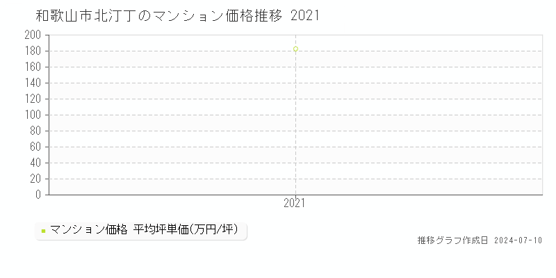 和歌山市北汀丁のマンション取引価格推移グラフ 