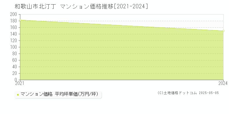 北汀丁(和歌山市)のマンション価格推移グラフ(坪単価)[2021-2024年]